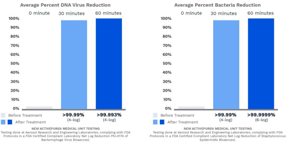 Virus Reduction Bar Graph